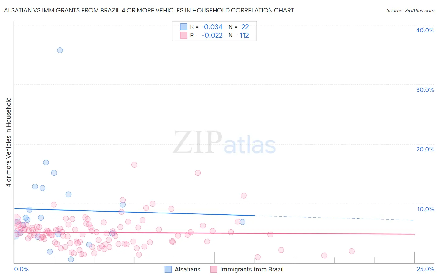 Alsatian vs Immigrants from Brazil 4 or more Vehicles in Household