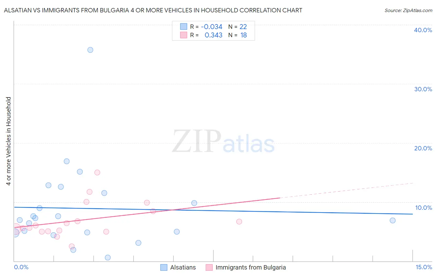 Alsatian vs Immigrants from Bulgaria 4 or more Vehicles in Household