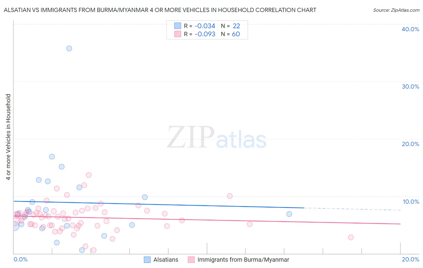 Alsatian vs Immigrants from Burma/Myanmar 4 or more Vehicles in Household