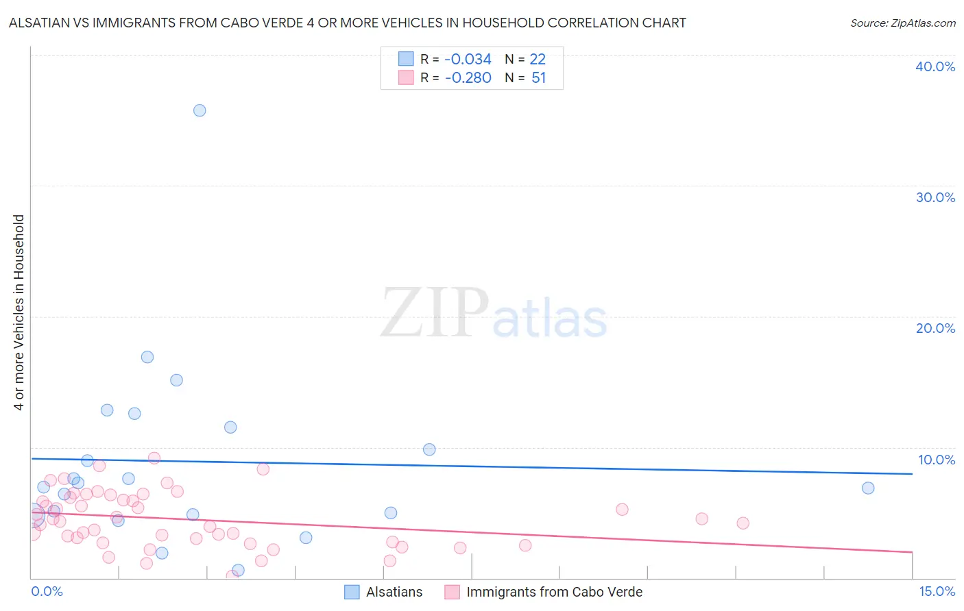 Alsatian vs Immigrants from Cabo Verde 4 or more Vehicles in Household