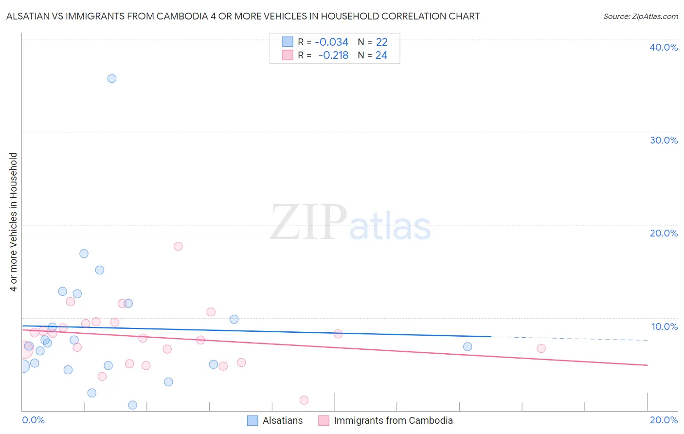 Alsatian vs Immigrants from Cambodia 4 or more Vehicles in Household