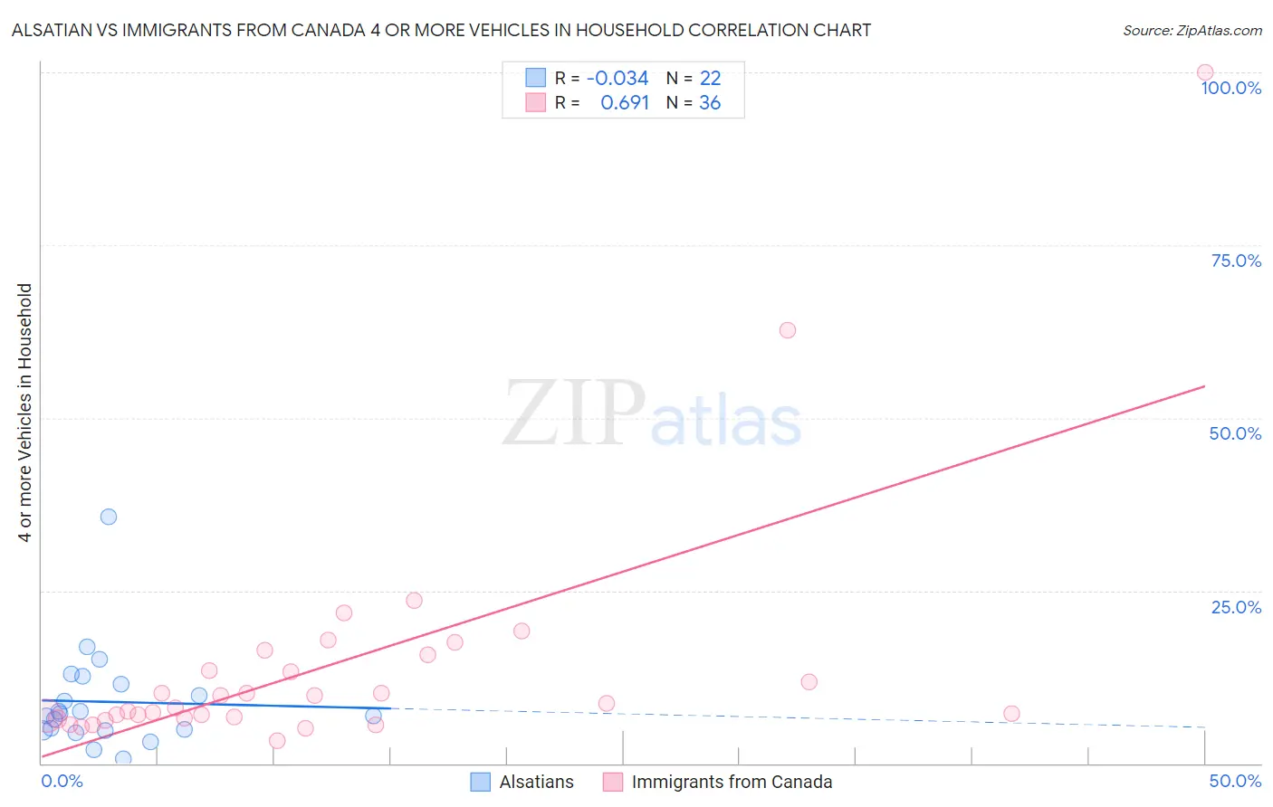 Alsatian vs Immigrants from Canada 4 or more Vehicles in Household
