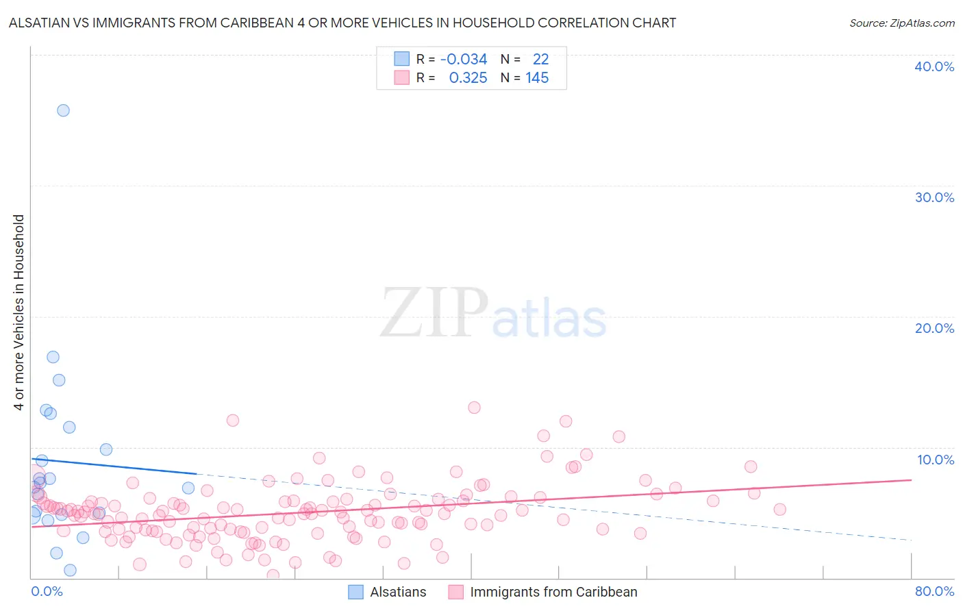 Alsatian vs Immigrants from Caribbean 4 or more Vehicles in Household