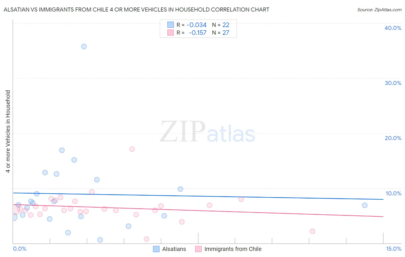 Alsatian vs Immigrants from Chile 4 or more Vehicles in Household