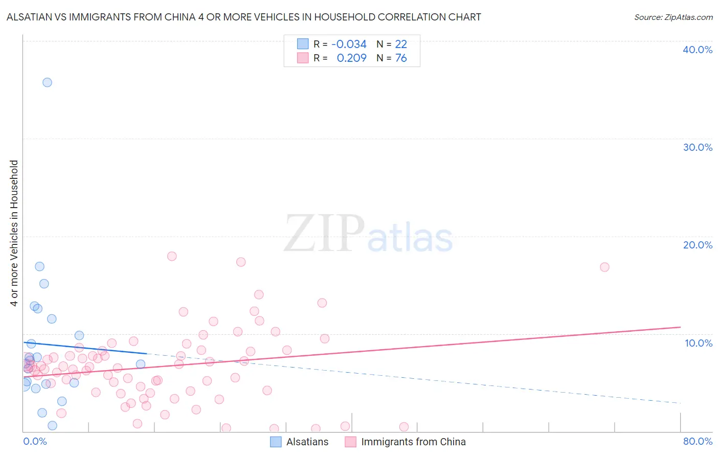 Alsatian vs Immigrants from China 4 or more Vehicles in Household