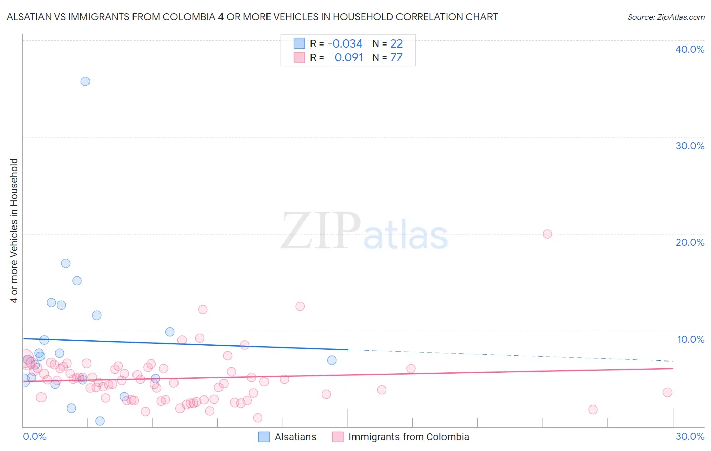 Alsatian vs Immigrants from Colombia 4 or more Vehicles in Household