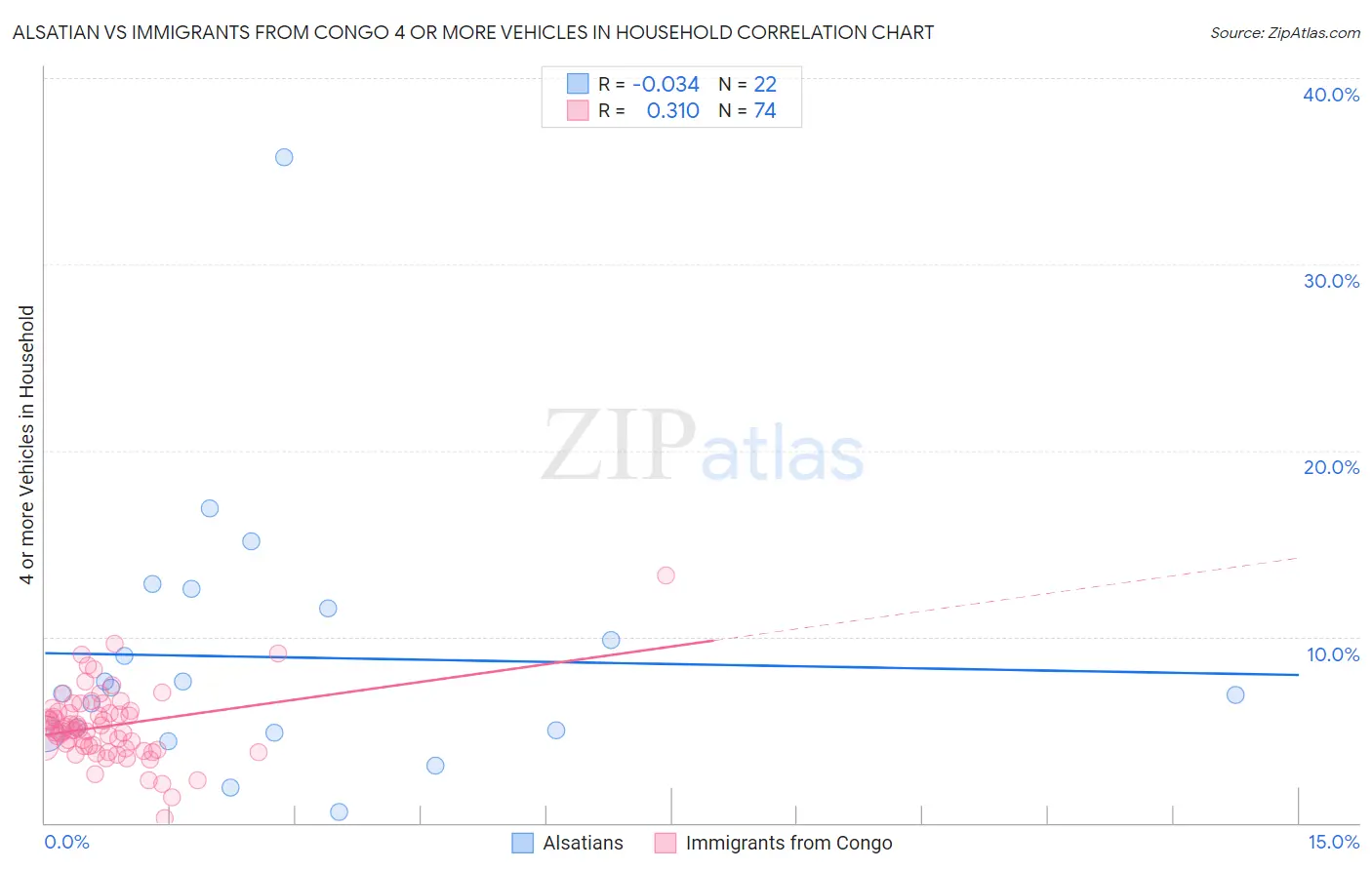 Alsatian vs Immigrants from Congo 4 or more Vehicles in Household