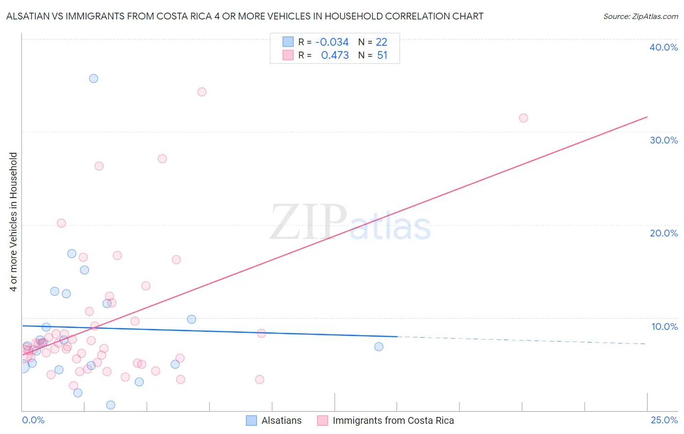 Alsatian vs Immigrants from Costa Rica 4 or more Vehicles in Household
