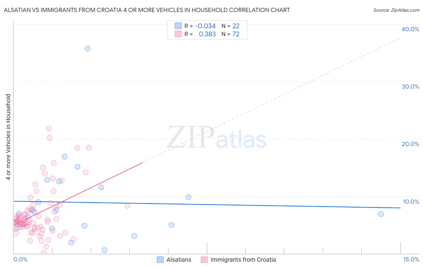 Alsatian vs Immigrants from Croatia 4 or more Vehicles in Household