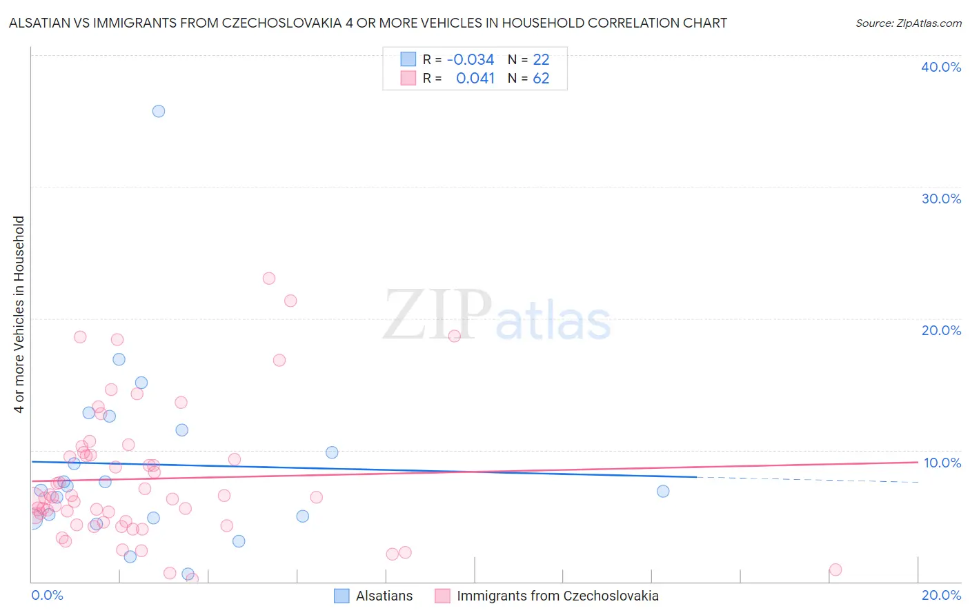 Alsatian vs Immigrants from Czechoslovakia 4 or more Vehicles in Household