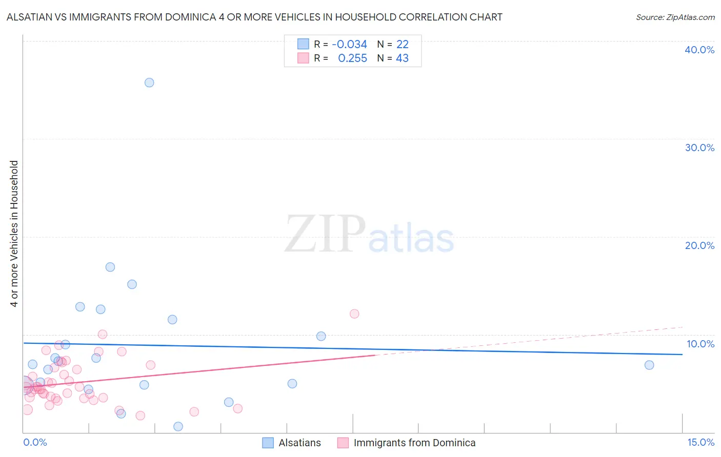 Alsatian vs Immigrants from Dominica 4 or more Vehicles in Household