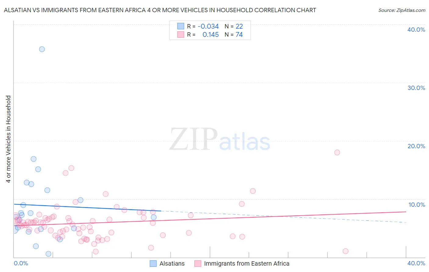 Alsatian vs Immigrants from Eastern Africa 4 or more Vehicles in Household