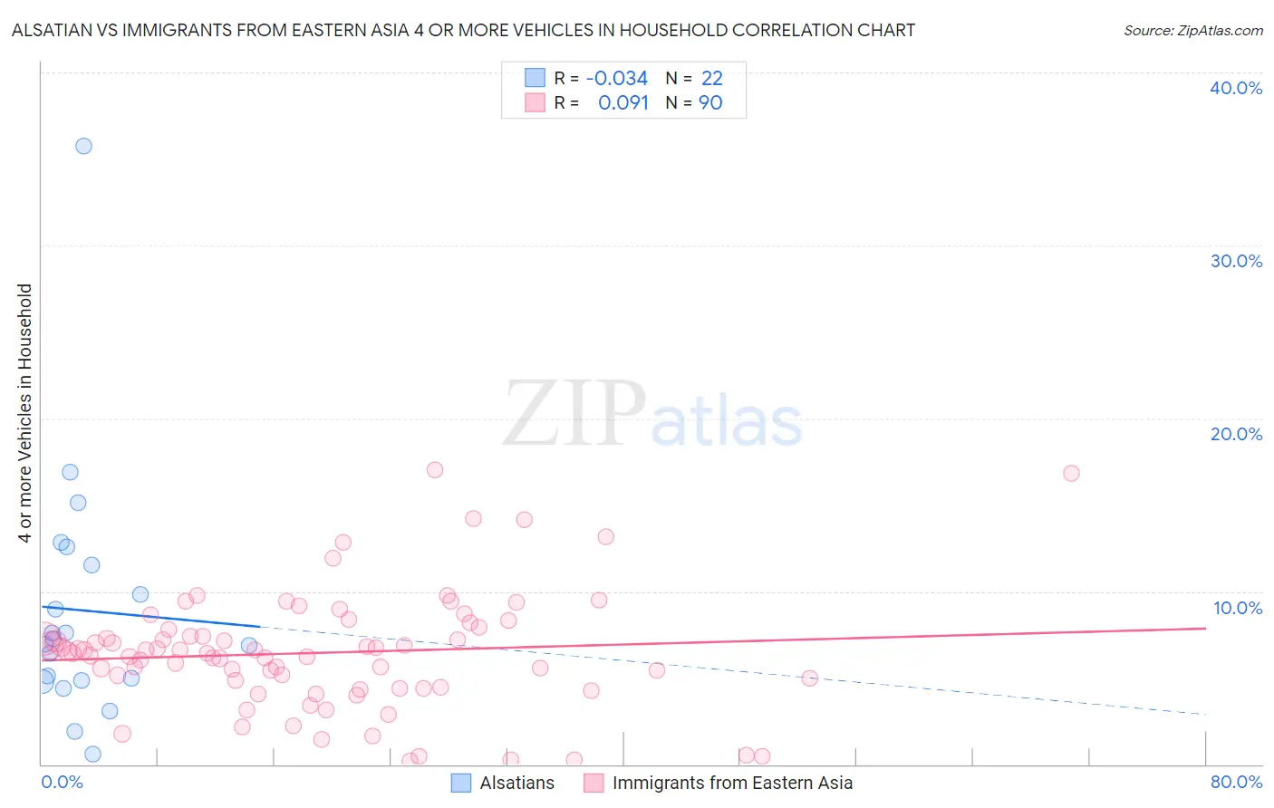 Alsatian vs Immigrants from Eastern Asia 4 or more Vehicles in Household
