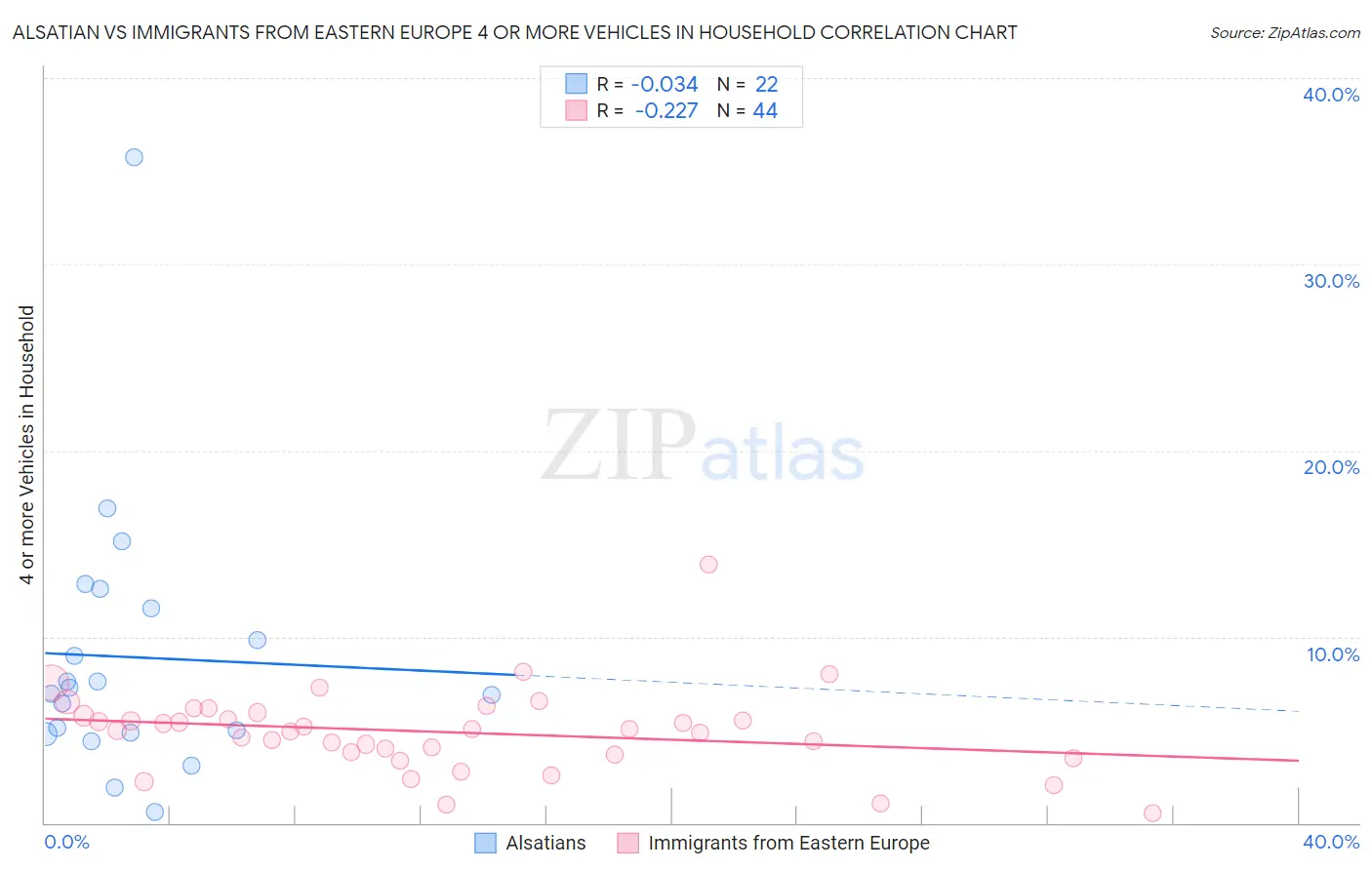 Alsatian vs Immigrants from Eastern Europe 4 or more Vehicles in Household