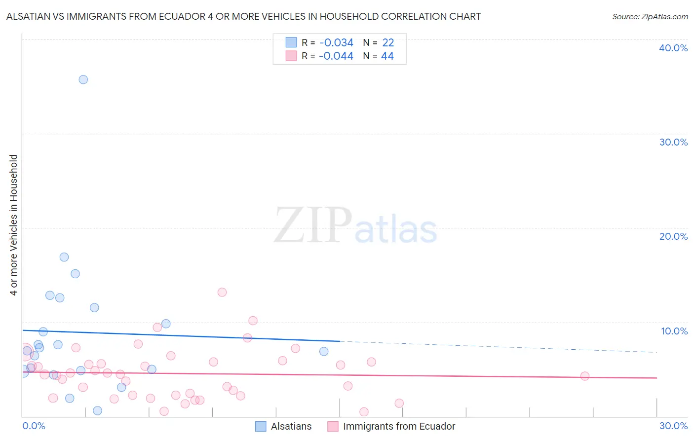 Alsatian vs Immigrants from Ecuador 4 or more Vehicles in Household