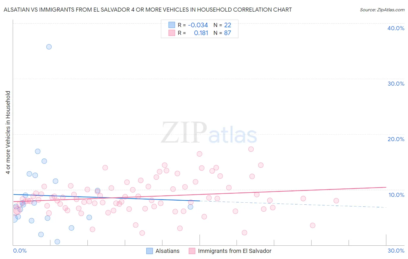 Alsatian vs Immigrants from El Salvador 4 or more Vehicles in Household