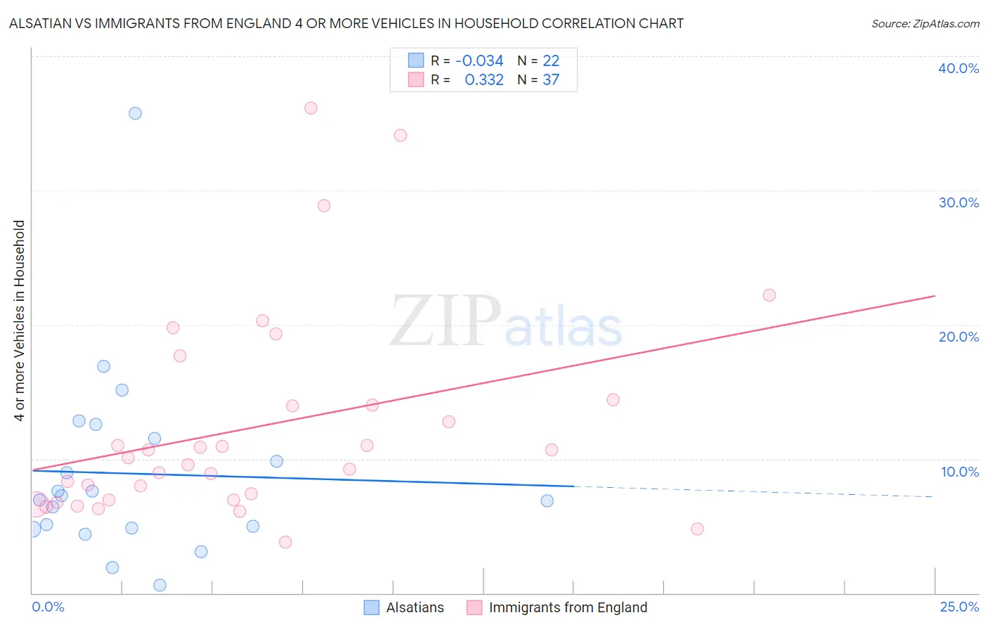 Alsatian vs Immigrants from England 4 or more Vehicles in Household