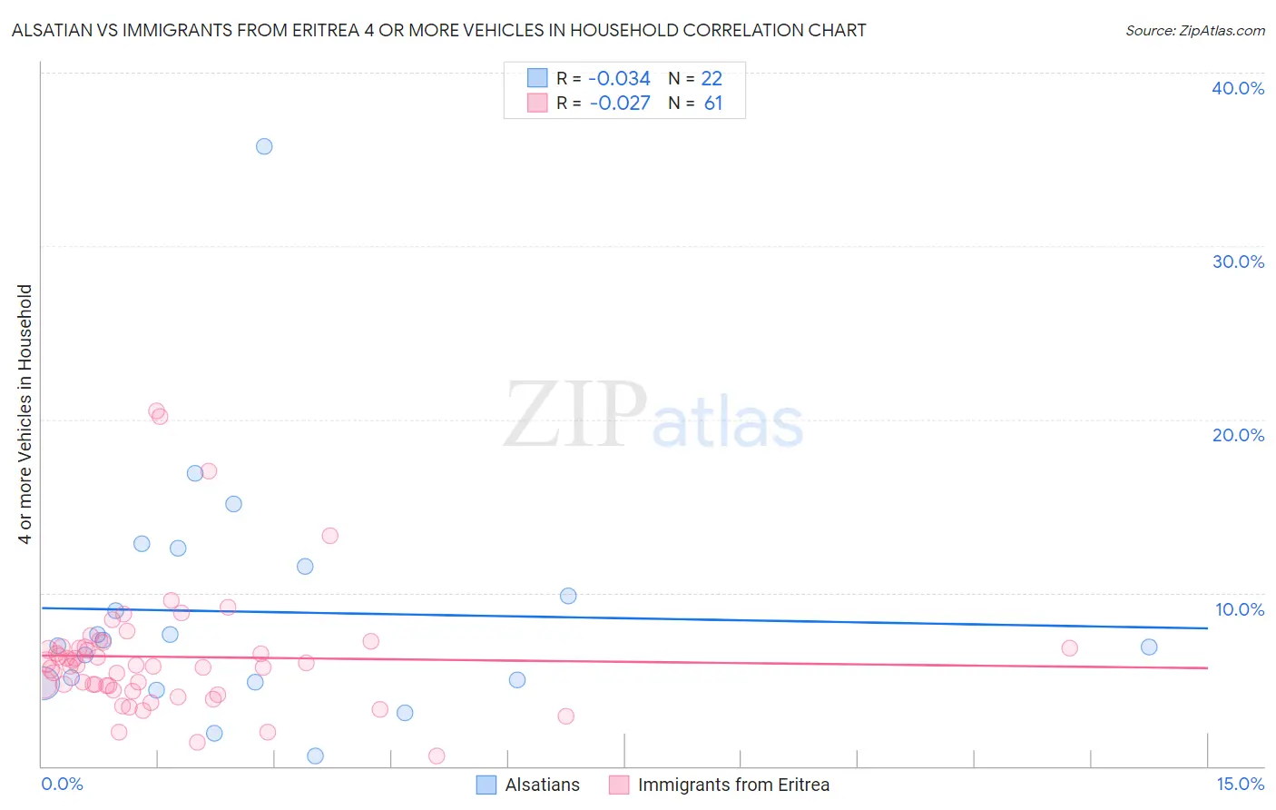 Alsatian vs Immigrants from Eritrea 4 or more Vehicles in Household