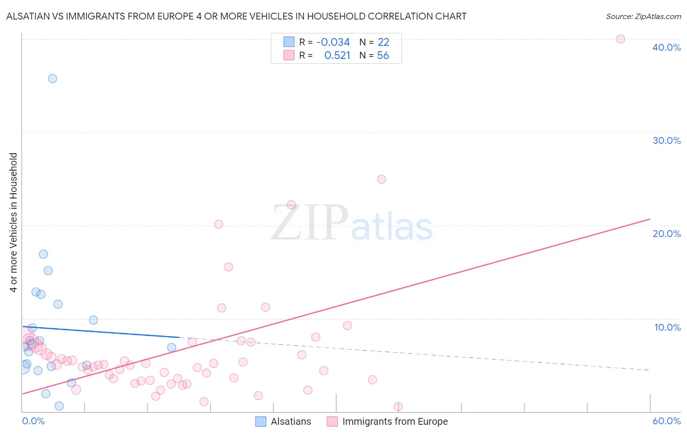 Alsatian vs Immigrants from Europe 4 or more Vehicles in Household