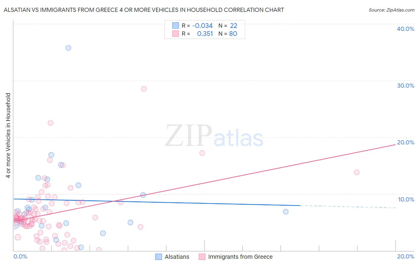 Alsatian vs Immigrants from Greece 4 or more Vehicles in Household