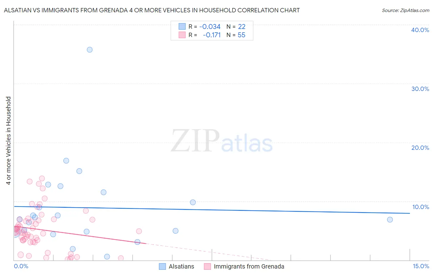 Alsatian vs Immigrants from Grenada 4 or more Vehicles in Household
