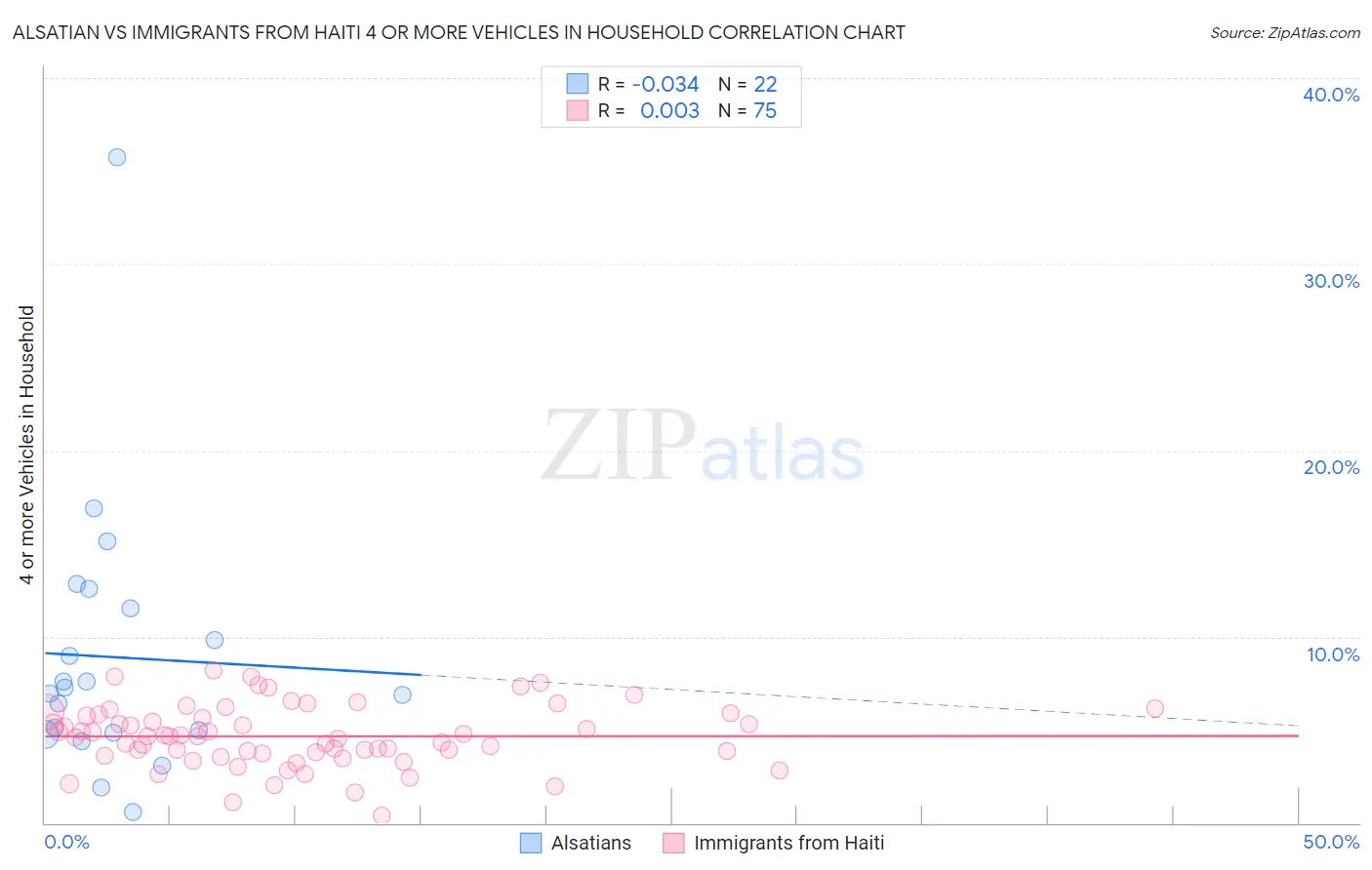 Alsatian vs Immigrants from Haiti 4 or more Vehicles in Household