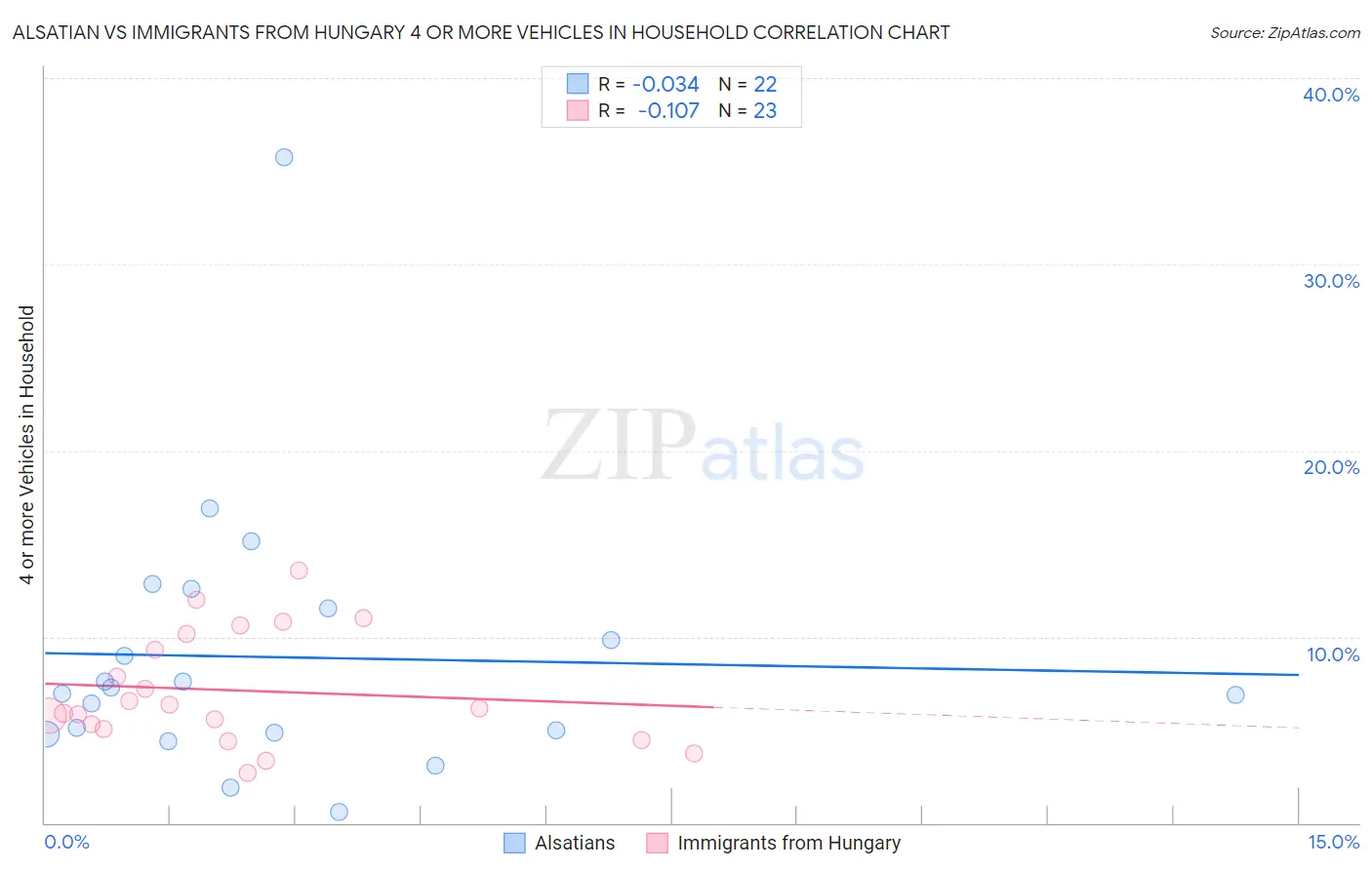 Alsatian vs Immigrants from Hungary 4 or more Vehicles in Household