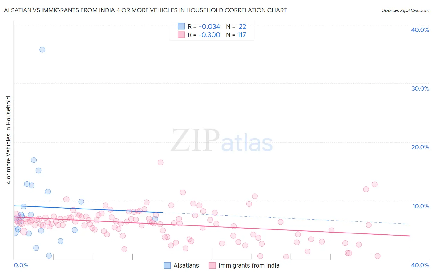 Alsatian vs Immigrants from India 4 or more Vehicles in Household