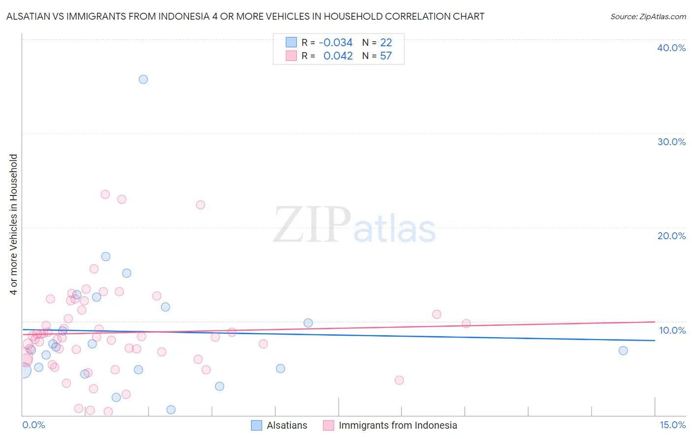 Alsatian vs Immigrants from Indonesia 4 or more Vehicles in Household