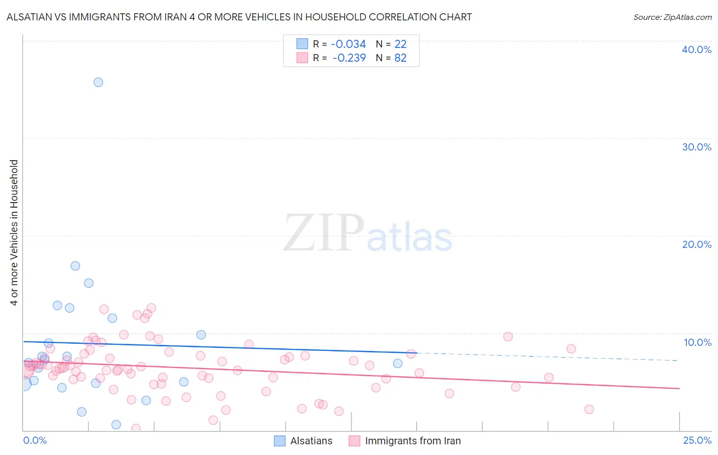 Alsatian vs Immigrants from Iran 4 or more Vehicles in Household