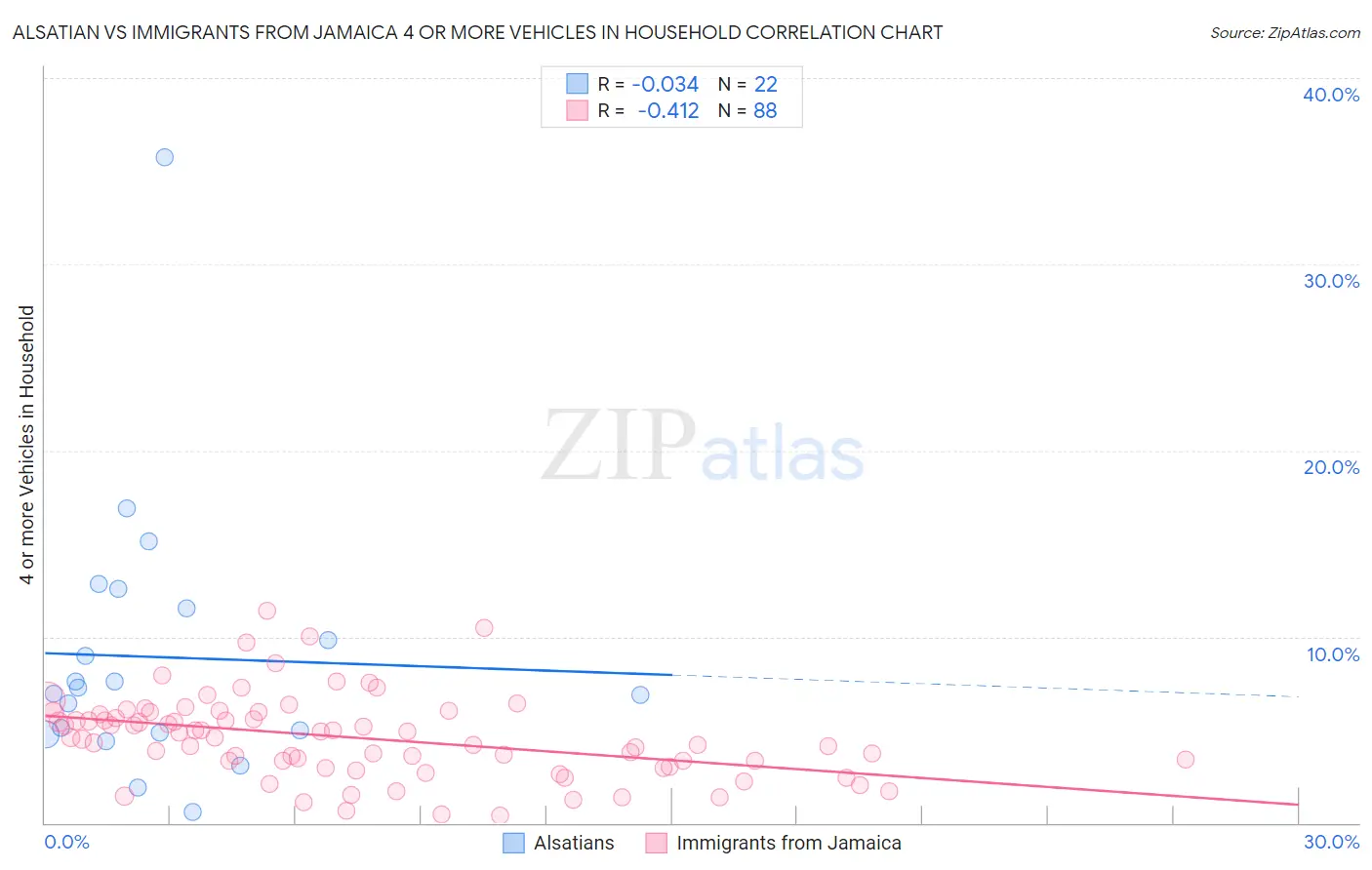 Alsatian vs Immigrants from Jamaica 4 or more Vehicles in Household
