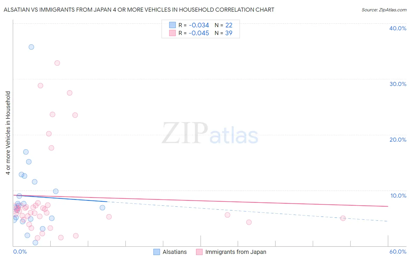 Alsatian vs Immigrants from Japan 4 or more Vehicles in Household