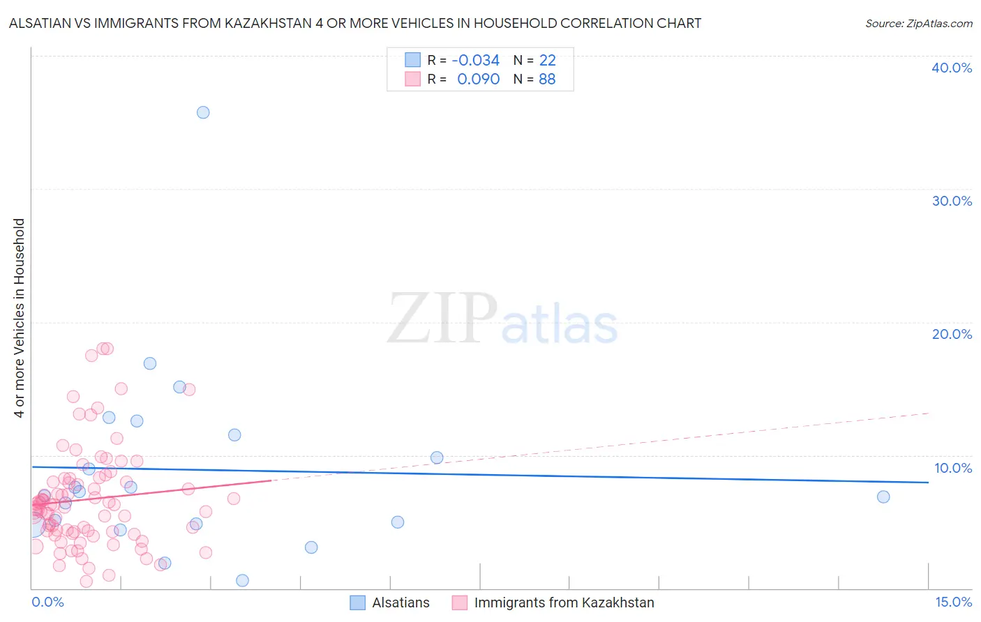 Alsatian vs Immigrants from Kazakhstan 4 or more Vehicles in Household