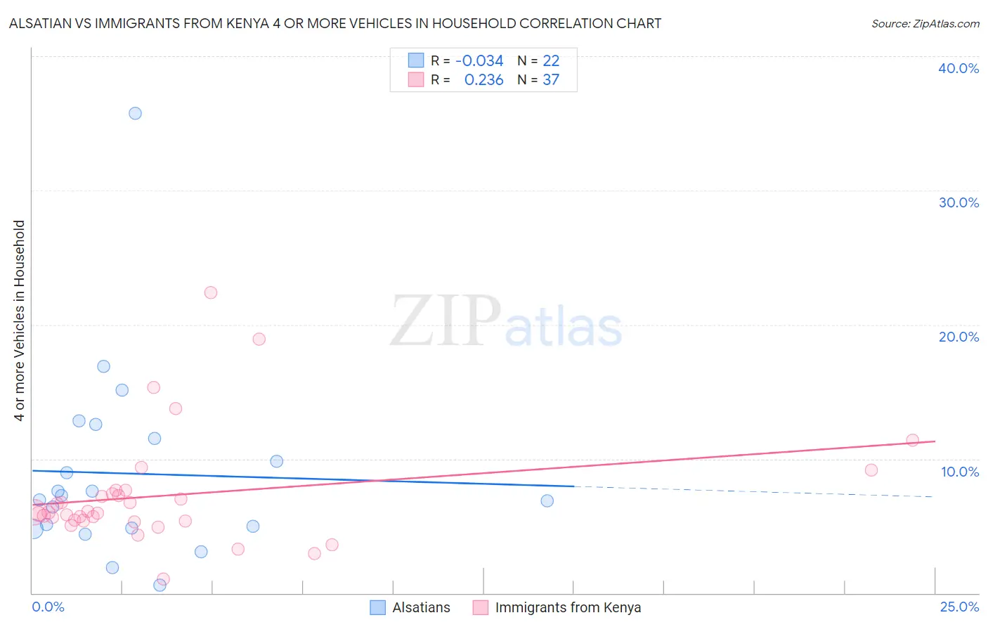Alsatian vs Immigrants from Kenya 4 or more Vehicles in Household