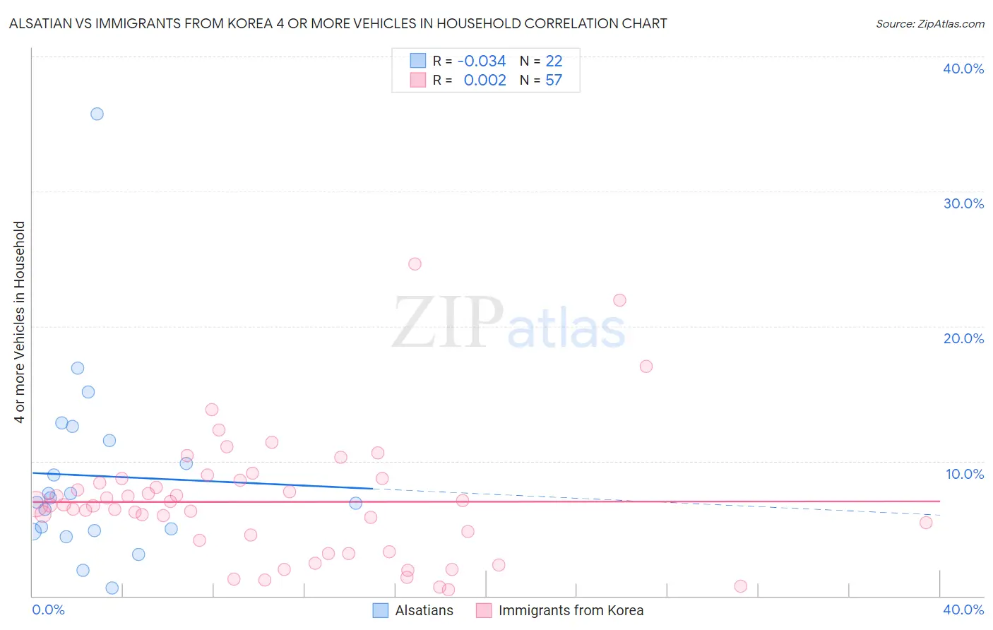 Alsatian vs Immigrants from Korea 4 or more Vehicles in Household
