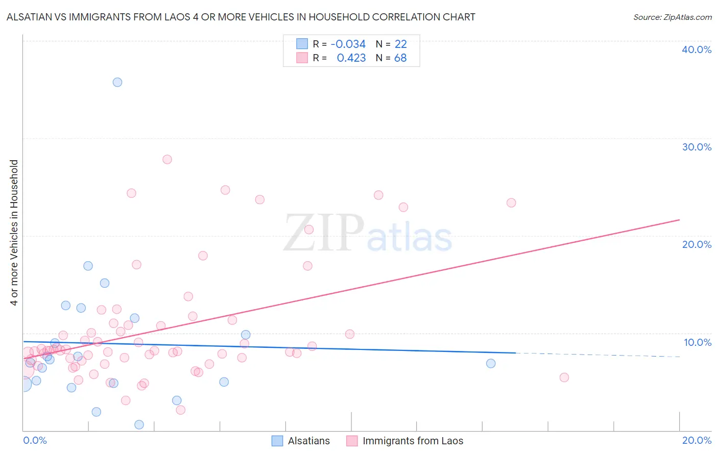 Alsatian vs Immigrants from Laos 4 or more Vehicles in Household