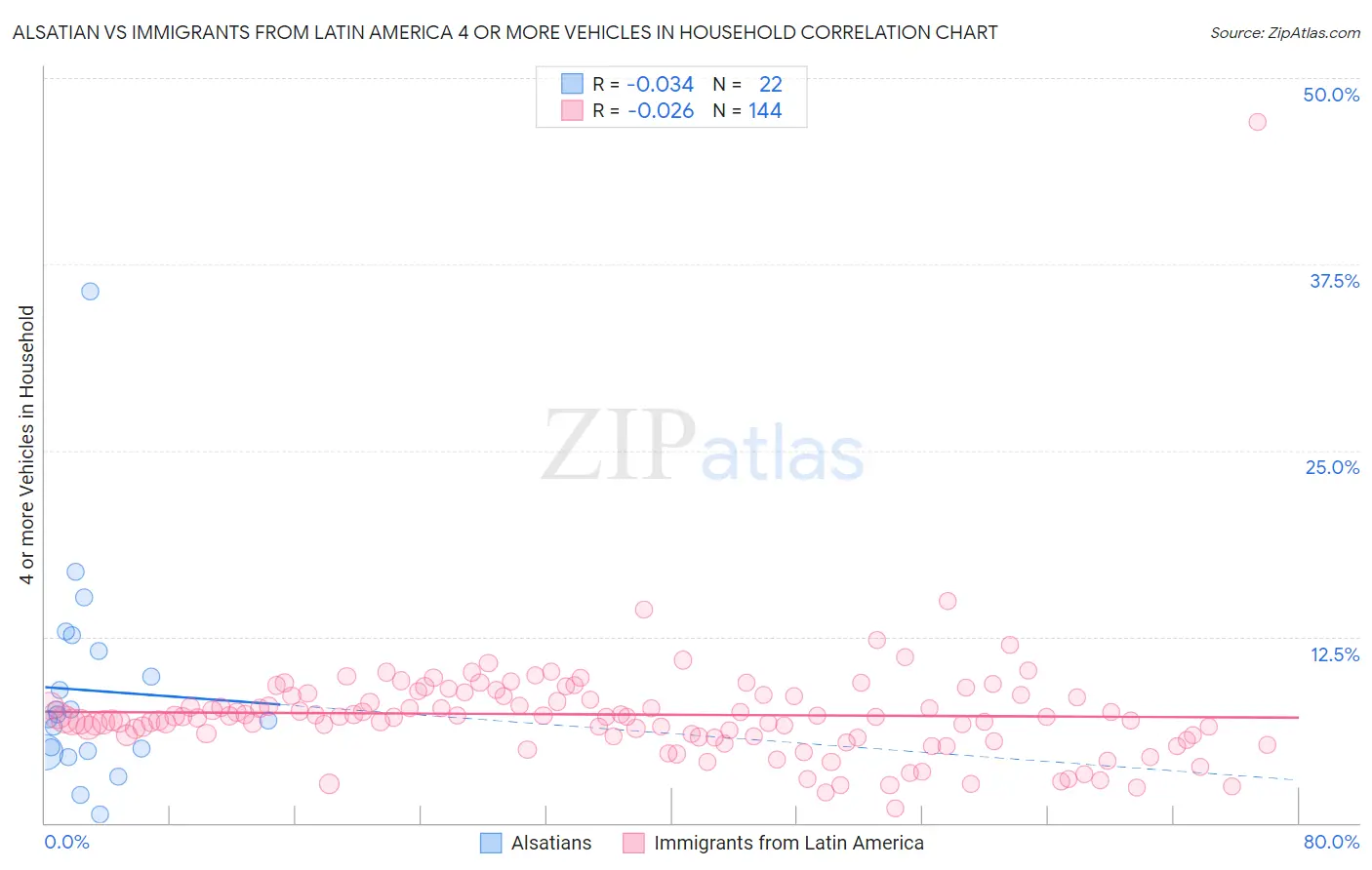 Alsatian vs Immigrants from Latin America 4 or more Vehicles in Household