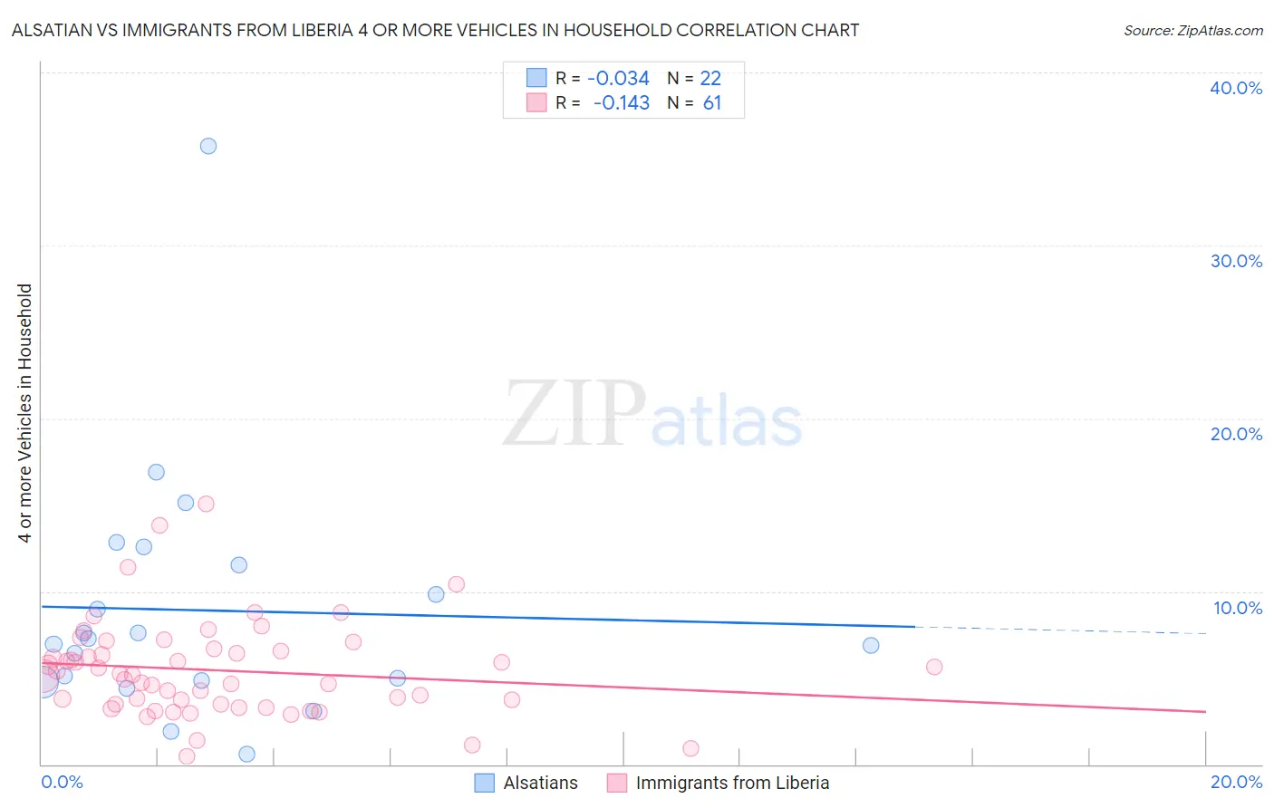 Alsatian vs Immigrants from Liberia 4 or more Vehicles in Household