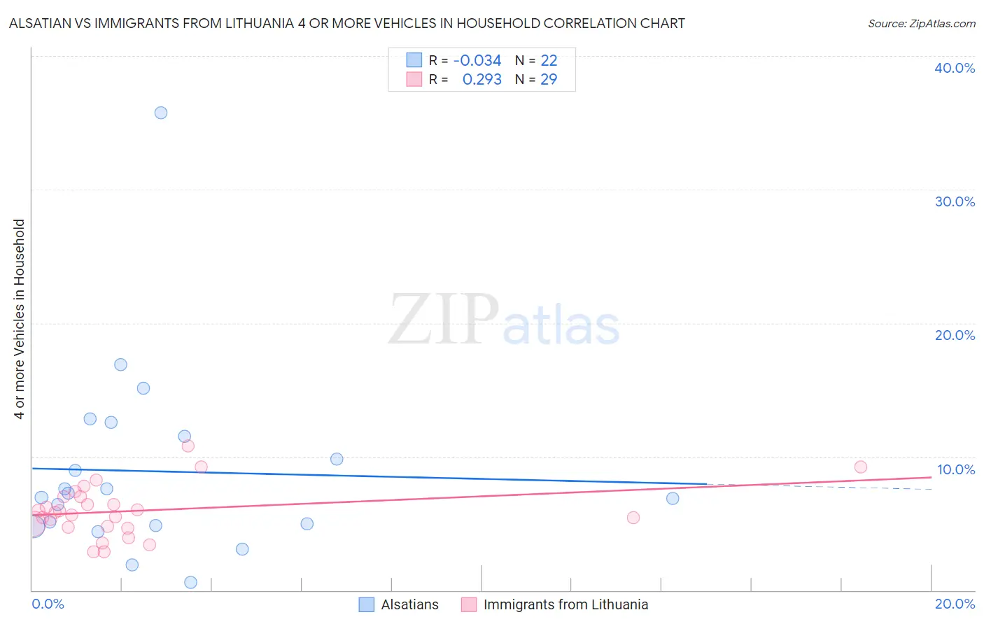 Alsatian vs Immigrants from Lithuania 4 or more Vehicles in Household