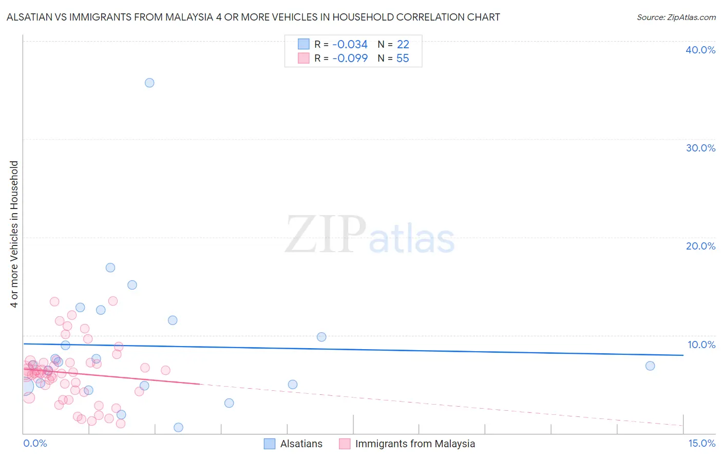 Alsatian vs Immigrants from Malaysia 4 or more Vehicles in Household