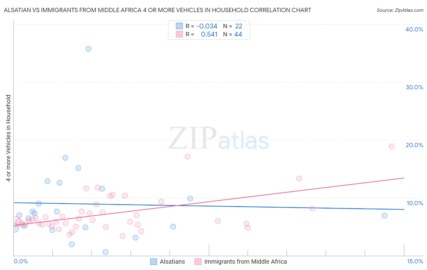 Alsatian vs Immigrants from Middle Africa 4 or more Vehicles in Household
