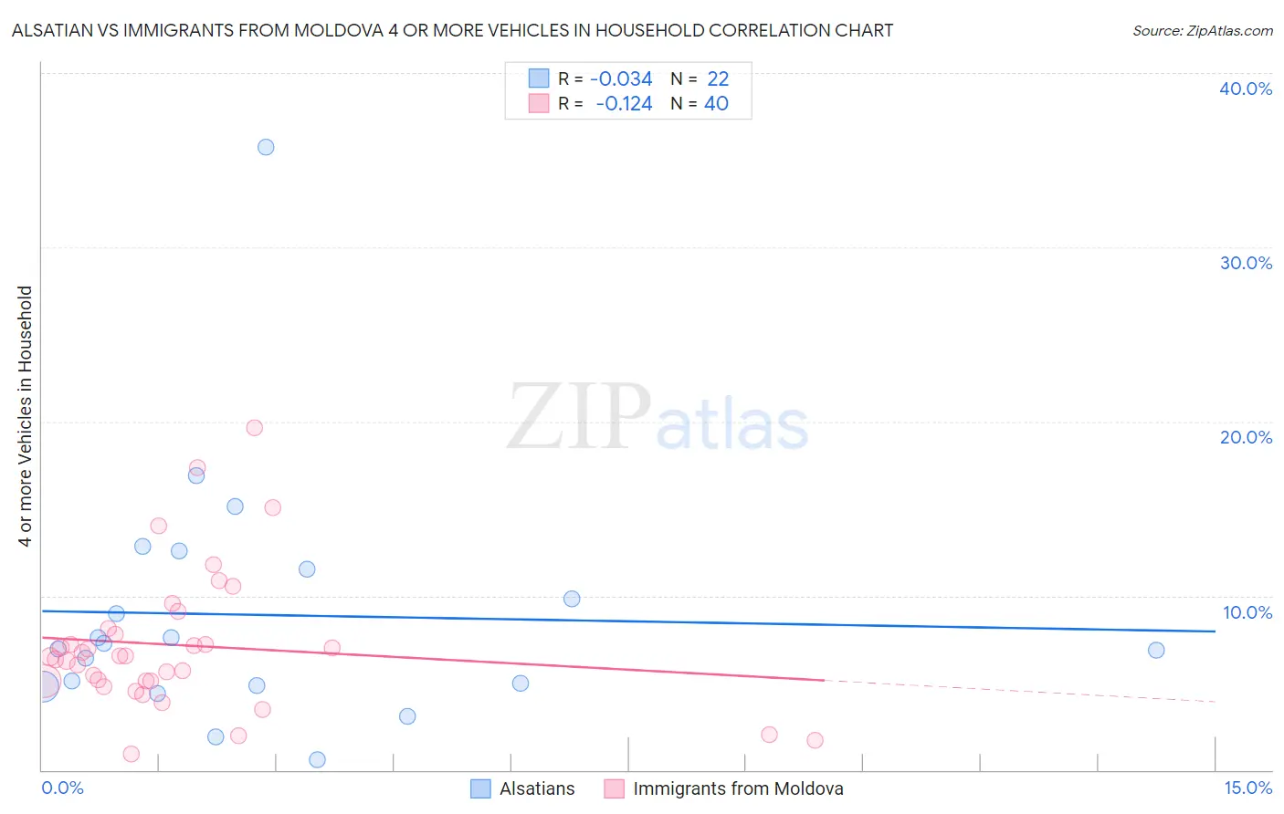Alsatian vs Immigrants from Moldova 4 or more Vehicles in Household