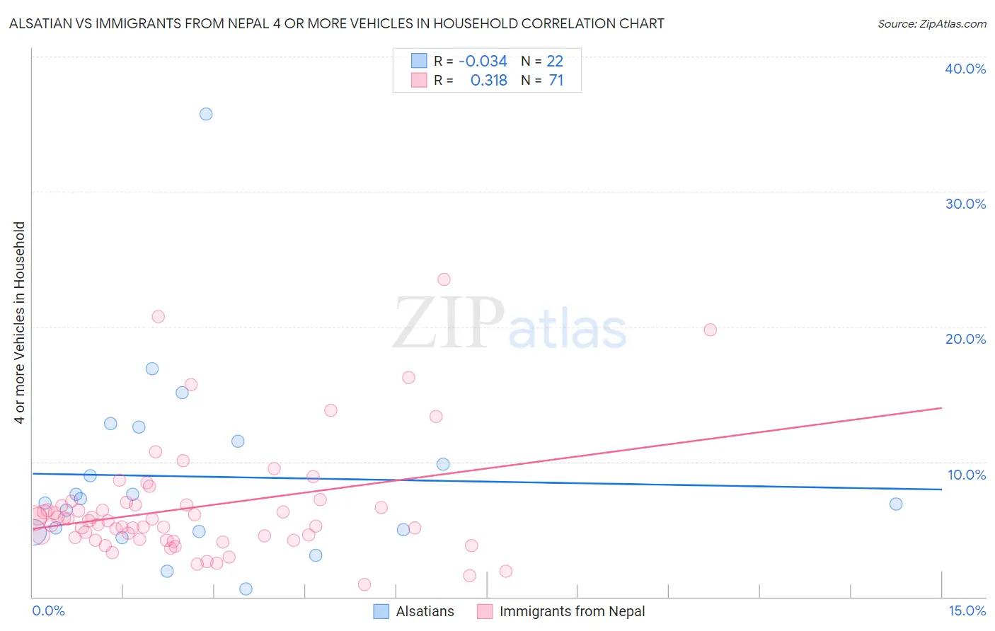 Alsatian vs Immigrants from Nepal 4 or more Vehicles in Household