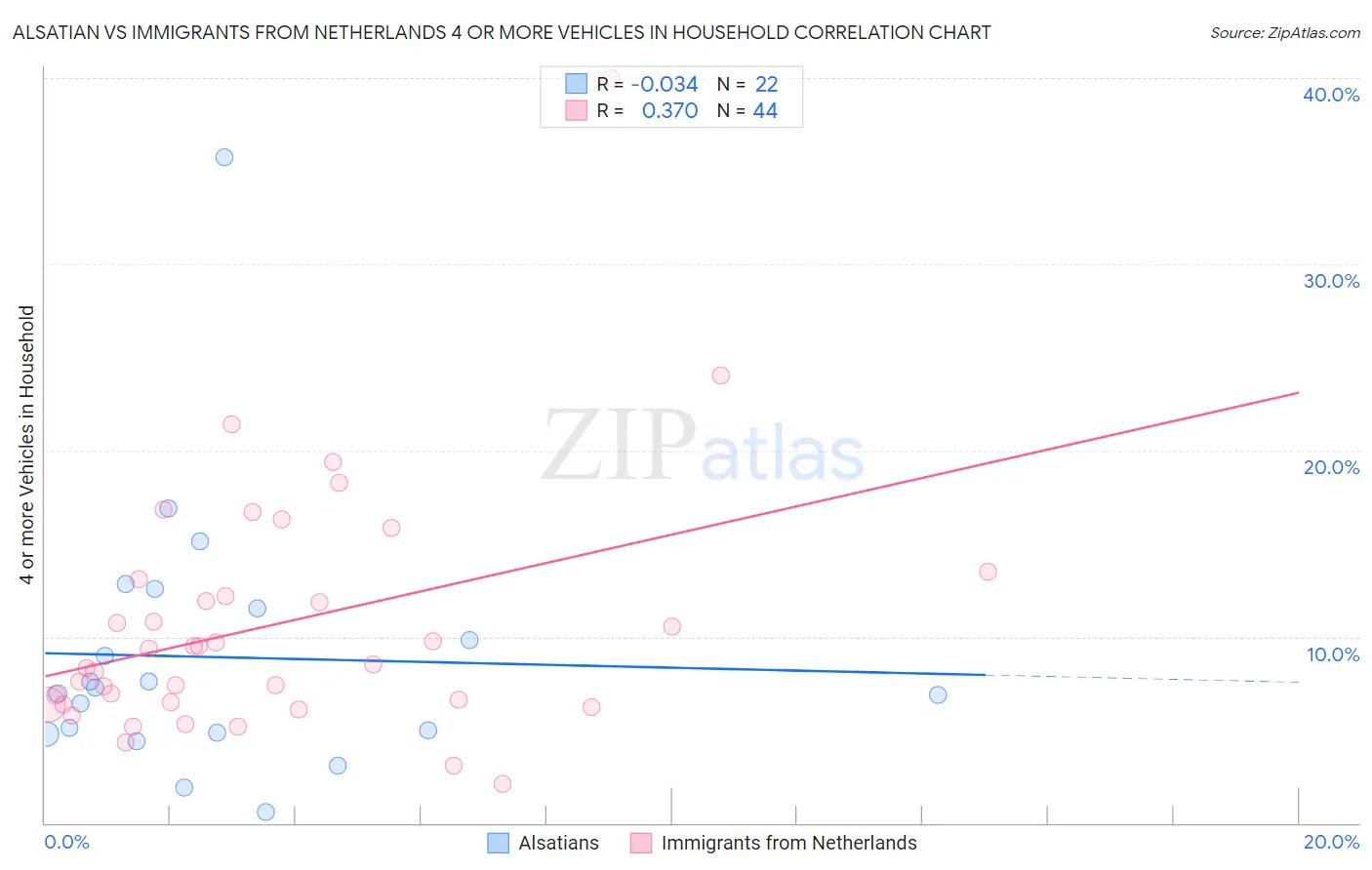 Alsatian vs Immigrants from Netherlands 4 or more Vehicles in Household