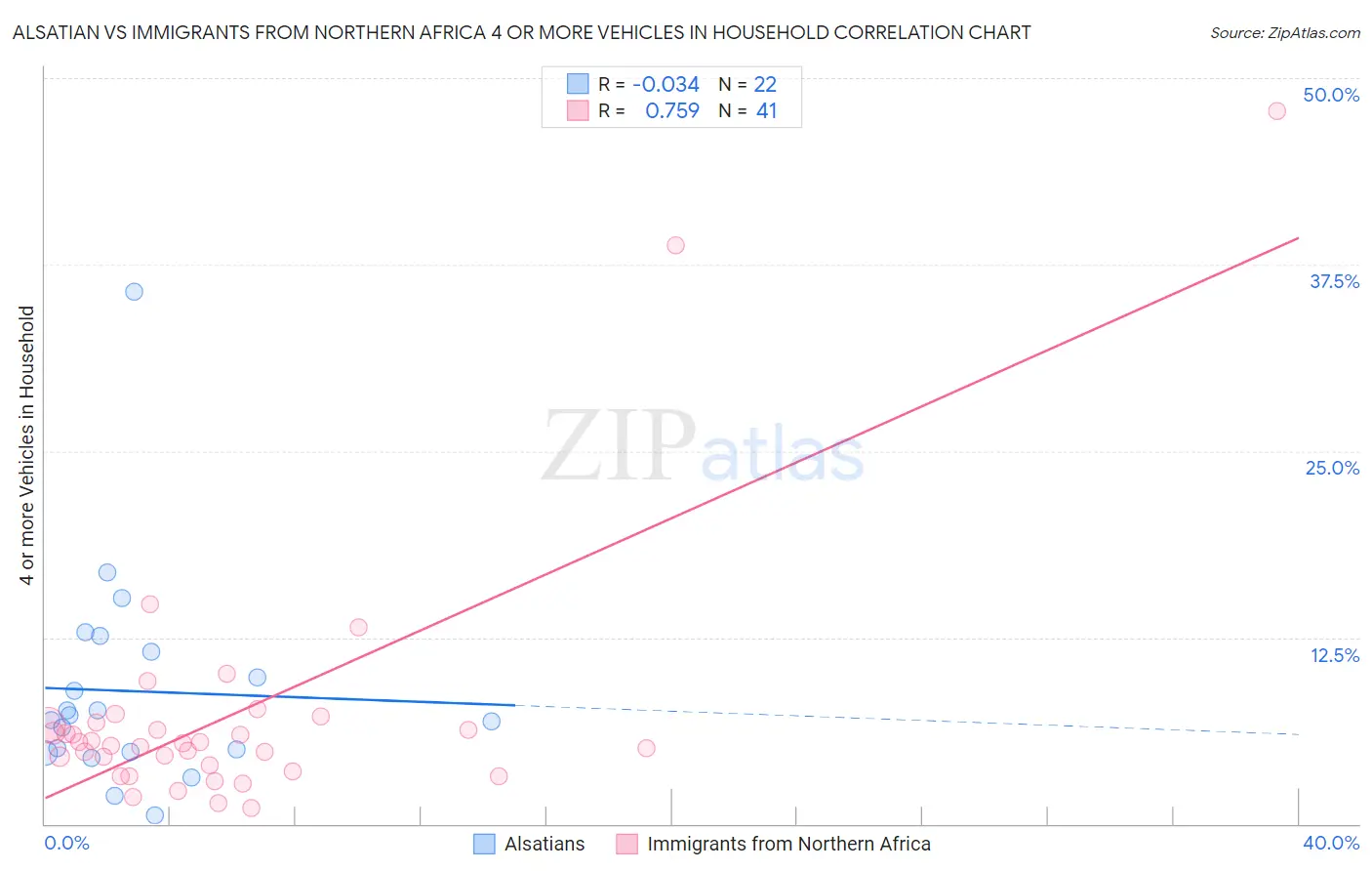 Alsatian vs Immigrants from Northern Africa 4 or more Vehicles in Household