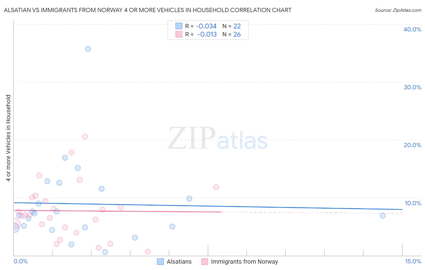 Alsatian vs Immigrants from Norway 4 or more Vehicles in Household