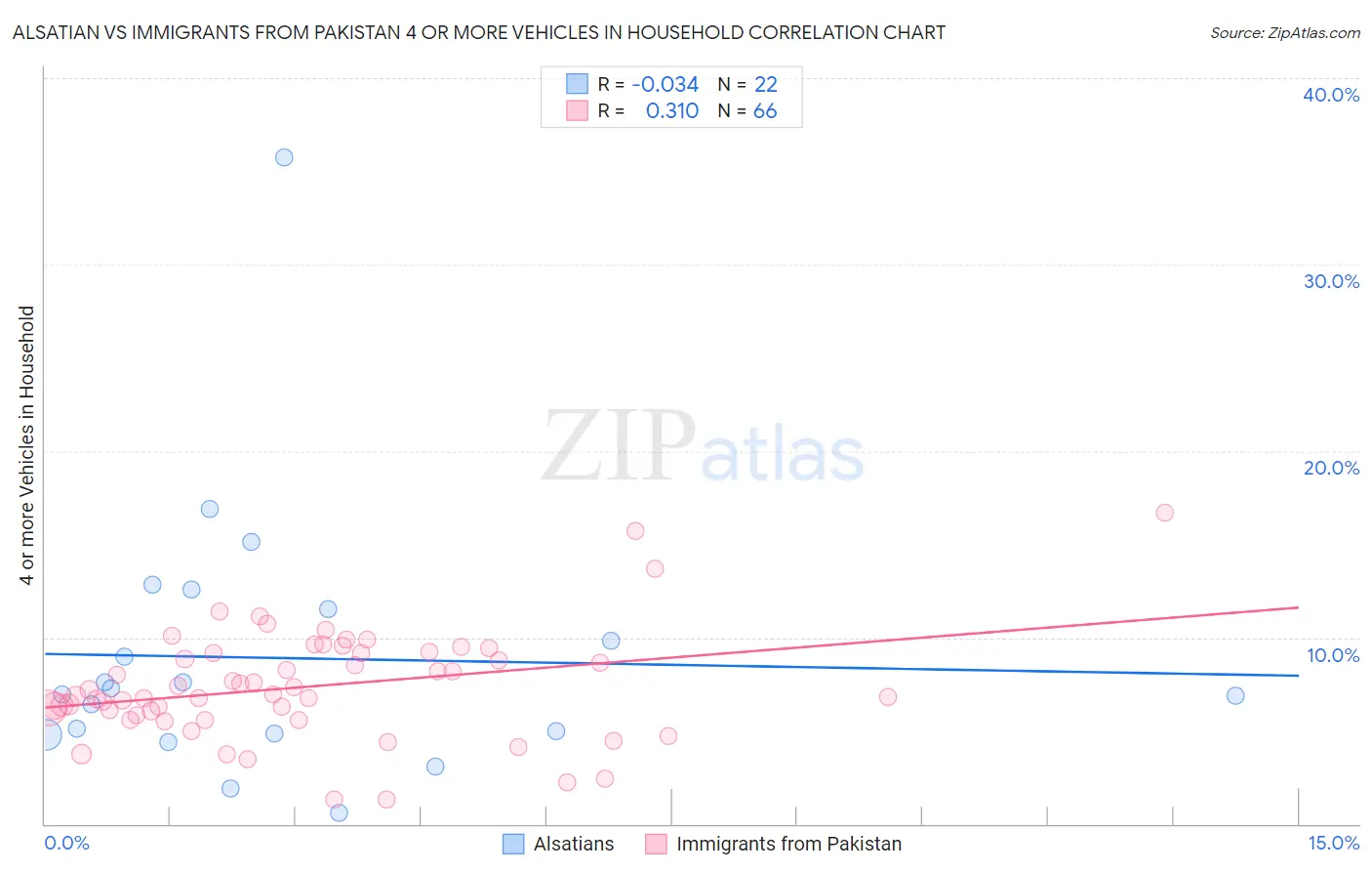 Alsatian vs Immigrants from Pakistan 4 or more Vehicles in Household