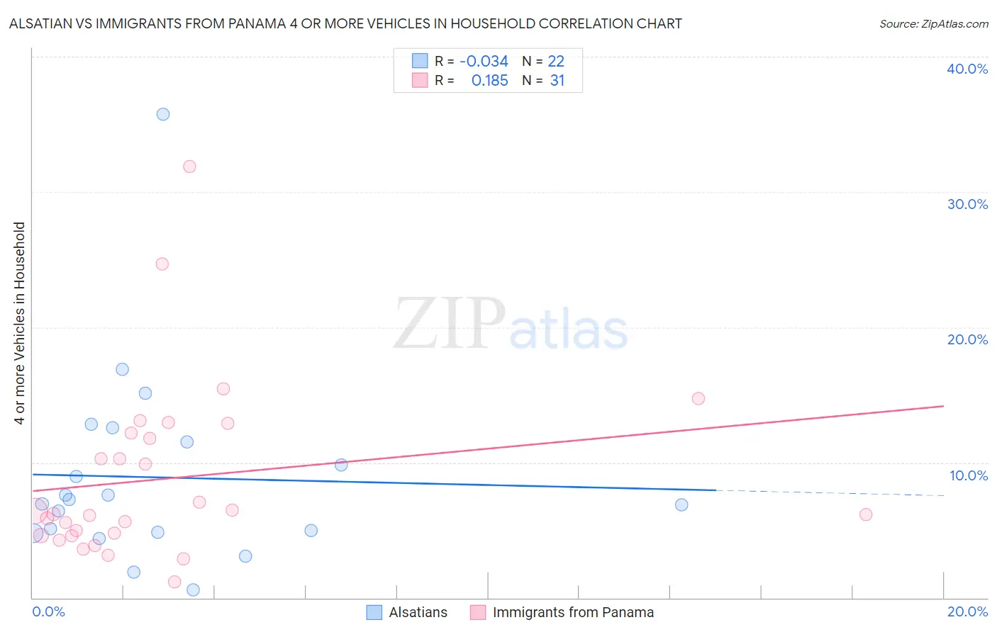 Alsatian vs Immigrants from Panama 4 or more Vehicles in Household