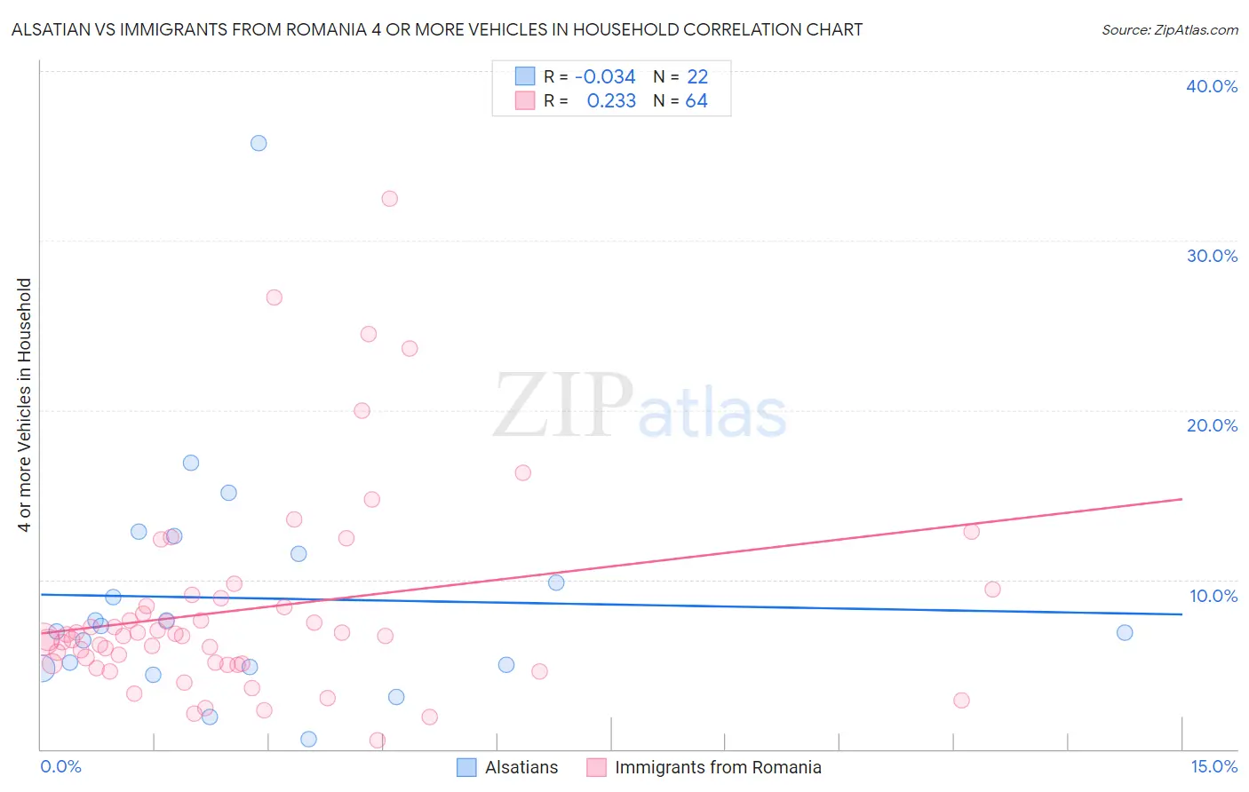 Alsatian vs Immigrants from Romania 4 or more Vehicles in Household