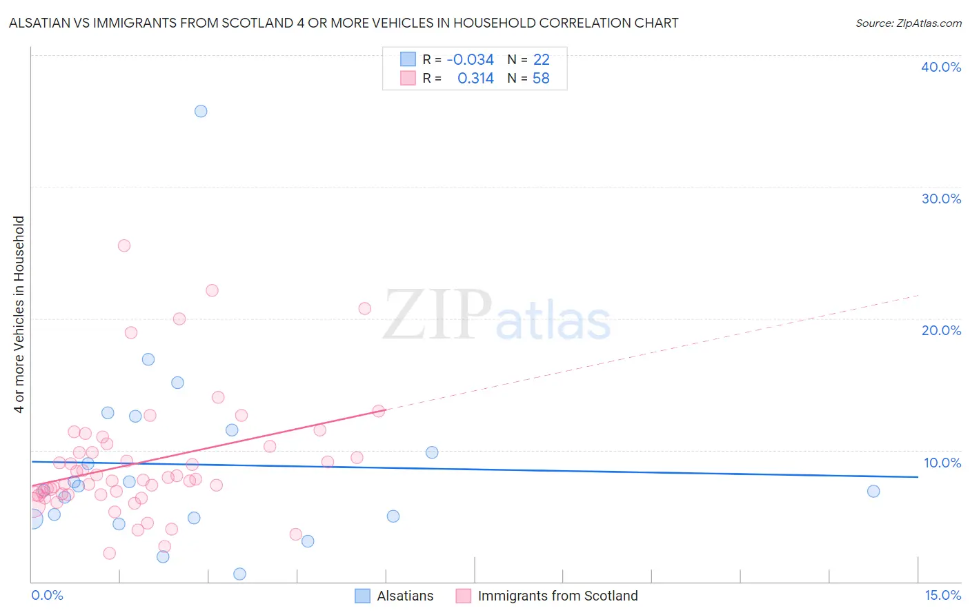 Alsatian vs Immigrants from Scotland 4 or more Vehicles in Household